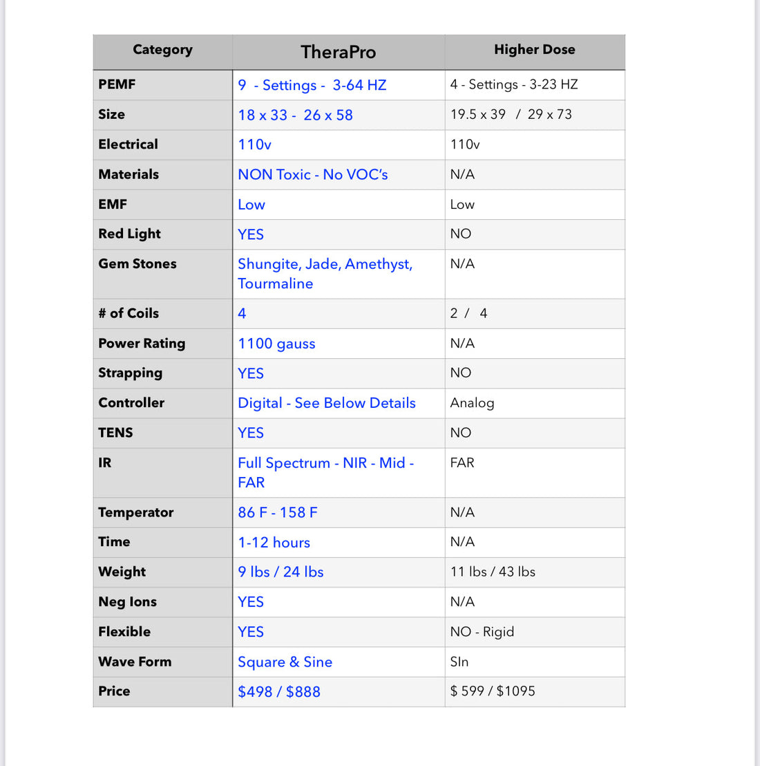 TheraPro versus Higher Dose Comparison Chart